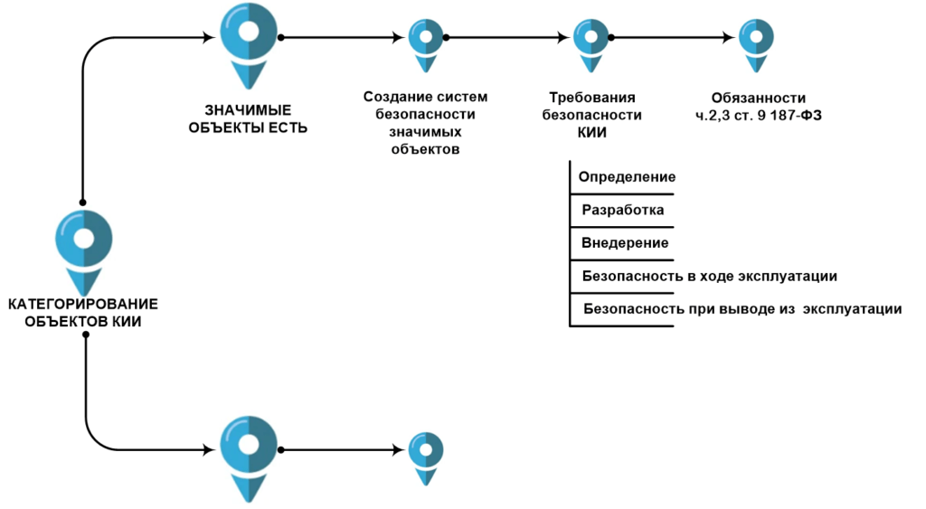 Безопасность кии. Незначимые объекты кии. Информационная карта. Категории значимости кии.